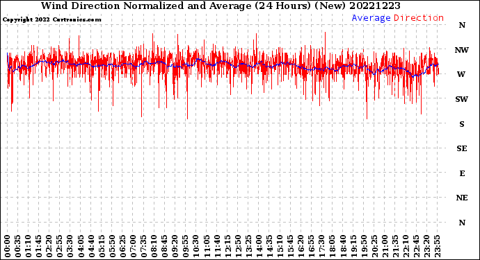 Milwaukee Weather Wind Direction<br>Normalized and Average<br>(24 Hours) (New)