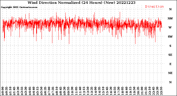 Milwaukee Weather Wind Direction<br>Normalized<br>(24 Hours) (New)