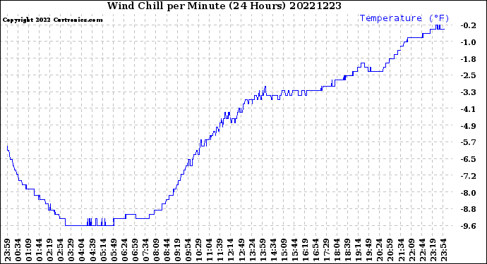 Milwaukee Weather Wind Chill<br>per Minute<br>(24 Hours)
