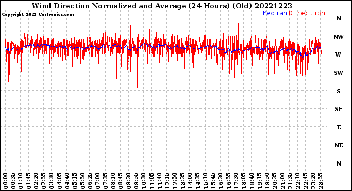 Milwaukee Weather Wind Direction<br>Normalized and Average<br>(24 Hours) (Old)