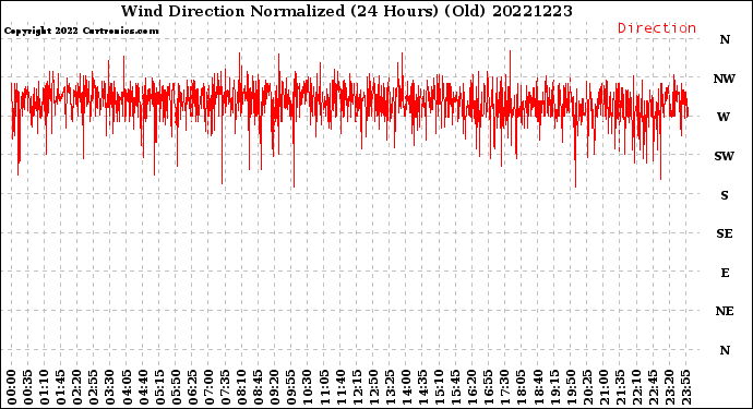Milwaukee Weather Wind Direction<br>Normalized<br>(24 Hours) (Old)