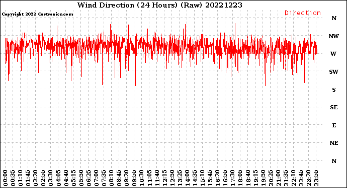 Milwaukee Weather Wind Direction<br>(24 Hours) (Raw)