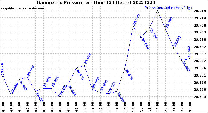 Milwaukee Weather Barometric Pressure<br>per Hour<br>(24 Hours)