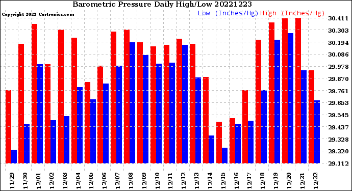 Milwaukee Weather Barometric Pressure<br>Daily High/Low