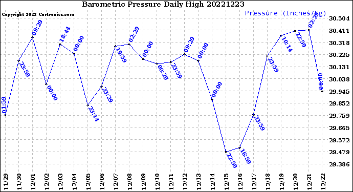 Milwaukee Weather Barometric Pressure<br>Daily High