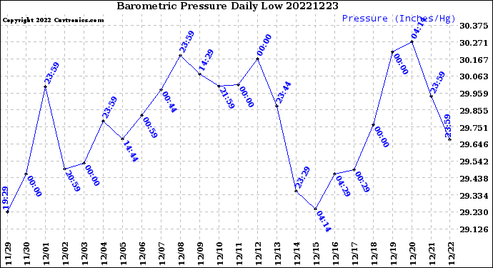 Milwaukee Weather Barometric Pressure<br>Daily Low