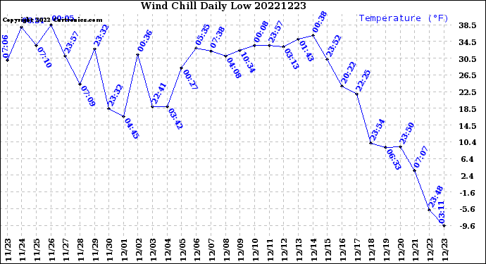 Milwaukee Weather Wind Chill<br>Daily Low