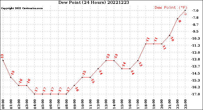 Milwaukee Weather Dew Point<br>(24 Hours)