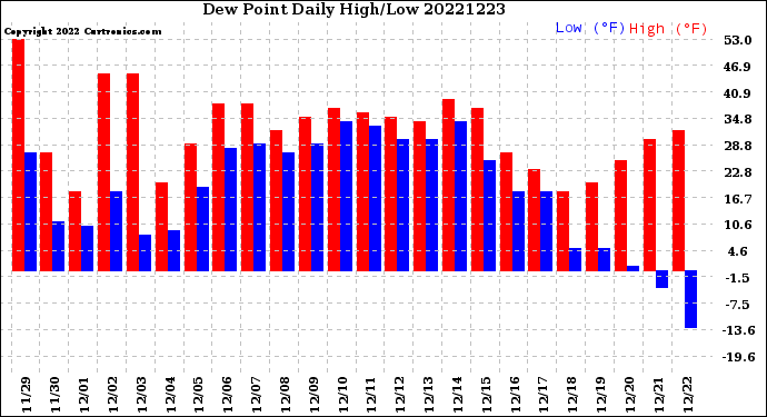 Milwaukee Weather Dew Point<br>Daily High/Low