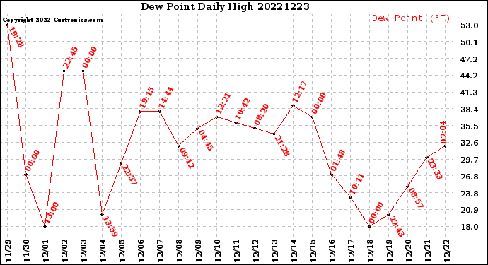 Milwaukee Weather Dew Point<br>Daily High