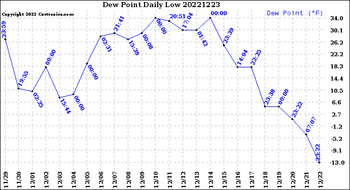 Milwaukee Weather Dew Point<br>Daily Low