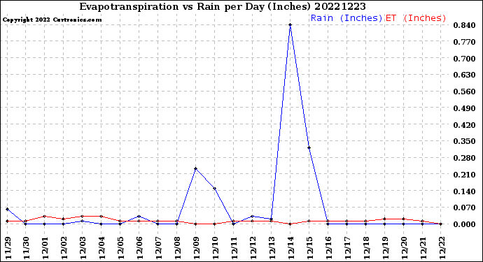 Milwaukee Weather Evapotranspiration<br>vs Rain per Day<br>(Inches)