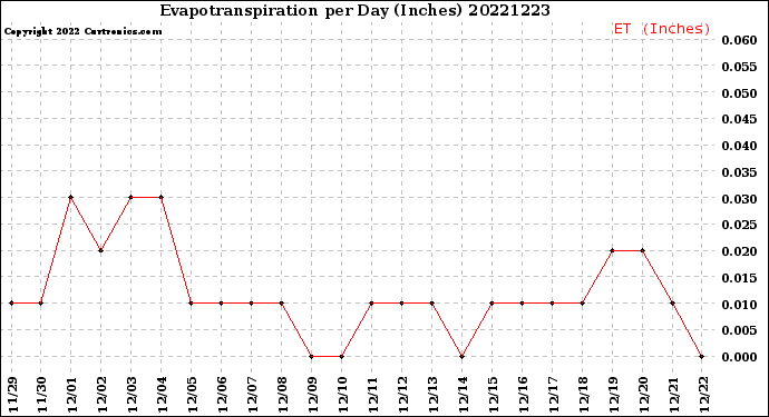 Milwaukee Weather Evapotranspiration<br>per Day (Inches)