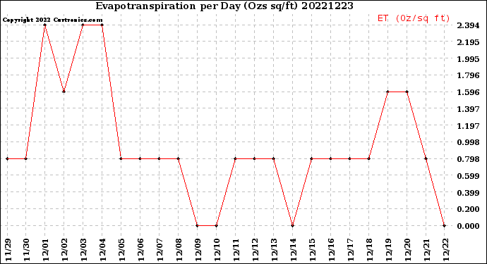 Milwaukee Weather Evapotranspiration<br>per Day (Ozs sq/ft)