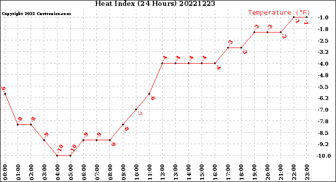 Milwaukee Weather Heat Index<br>(24 Hours)