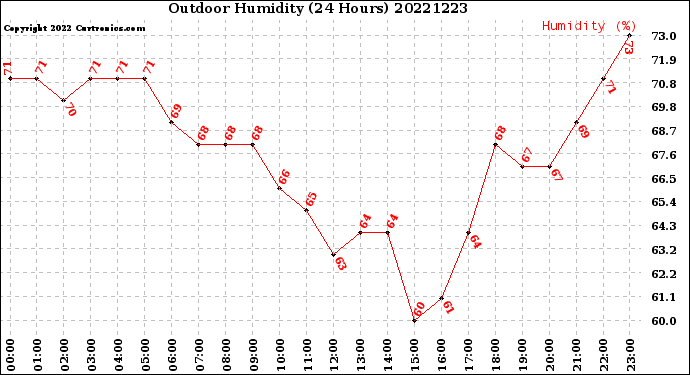 Milwaukee Weather Outdoor Humidity<br>(24 Hours)