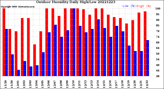 Milwaukee Weather Outdoor Humidity<br>Daily High/Low
