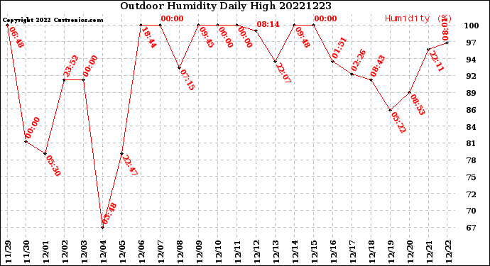 Milwaukee Weather Outdoor Humidity<br>Daily High