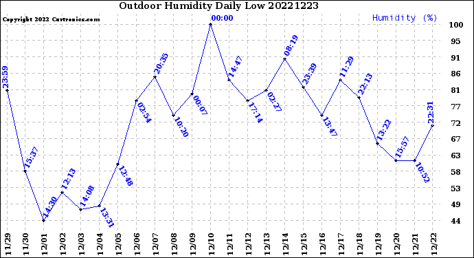 Milwaukee Weather Outdoor Humidity<br>Daily Low