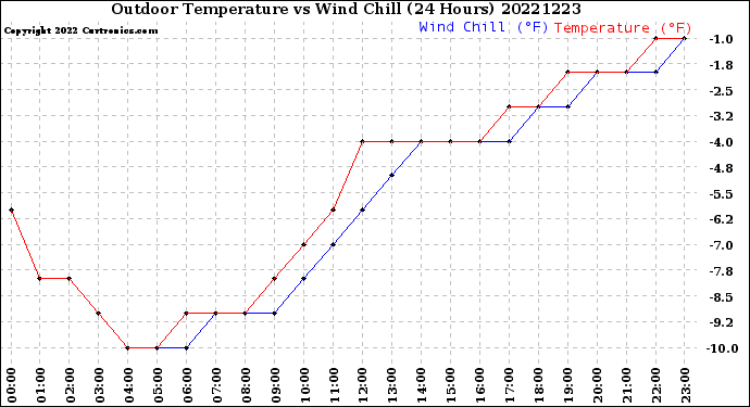 Milwaukee Weather Outdoor Temperature<br>vs Wind Chill<br>(24 Hours)