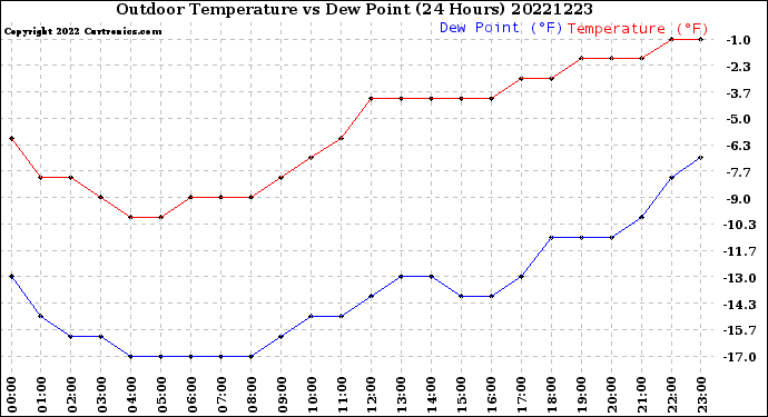 Milwaukee Weather Outdoor Temperature<br>vs Dew Point<br>(24 Hours)