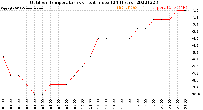 Milwaukee Weather Outdoor Temperature<br>vs Heat Index<br>(24 Hours)