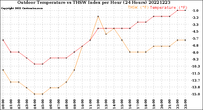 Milwaukee Weather Outdoor Temperature<br>vs THSW Index<br>per Hour<br>(24 Hours)