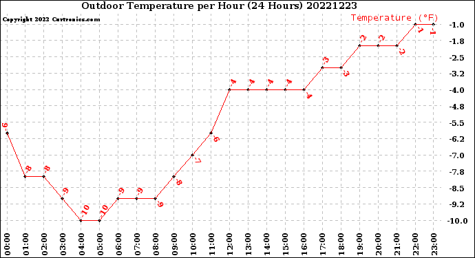 Milwaukee Weather Outdoor Temperature<br>per Hour<br>(24 Hours)