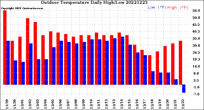 Milwaukee Weather Outdoor Temperature<br>Daily High/Low