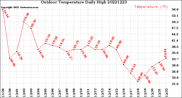 Milwaukee Weather Outdoor Temperature<br>Daily High