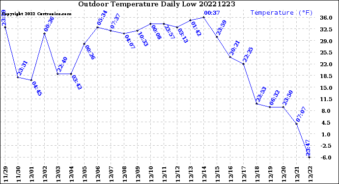 Milwaukee Weather Outdoor Temperature<br>Daily Low