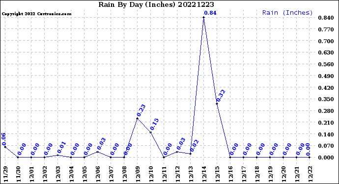 Milwaukee Weather Rain<br>By Day<br>(Inches)