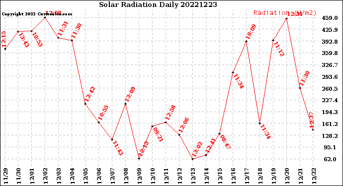 Milwaukee Weather Solar Radiation<br>Daily