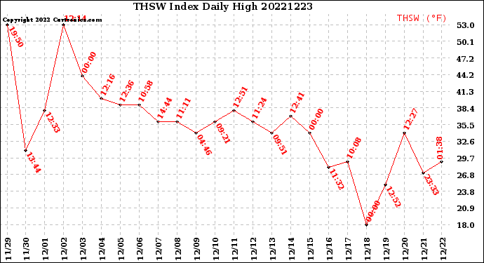 Milwaukee Weather THSW Index<br>Daily High