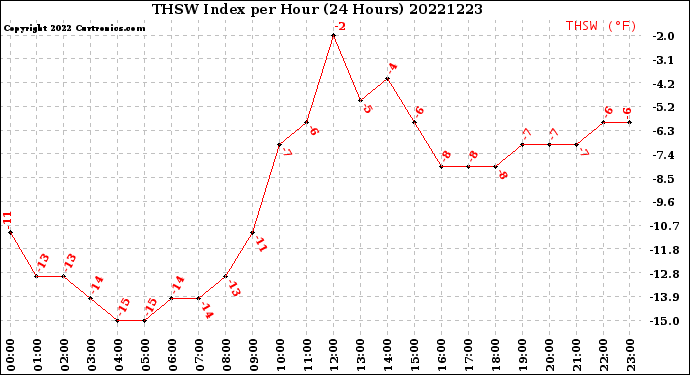 Milwaukee Weather THSW Index<br>per Hour<br>(24 Hours)