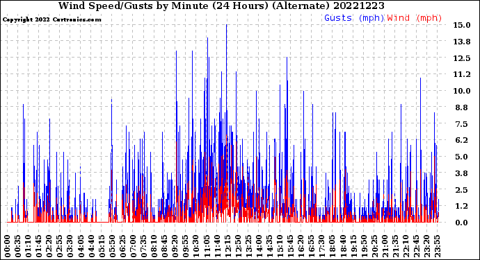 Milwaukee Weather Wind Speed/Gusts<br>by Minute<br>(24 Hours) (Alternate)