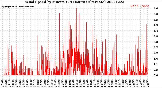 Milwaukee Weather Wind Speed<br>by Minute<br>(24 Hours) (Alternate)