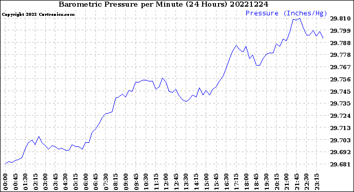 Milwaukee Weather Barometric Pressure<br>per Minute<br>(24 Hours)
