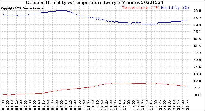 Milwaukee Weather Outdoor Humidity<br>vs Temperature<br>Every 5 Minutes