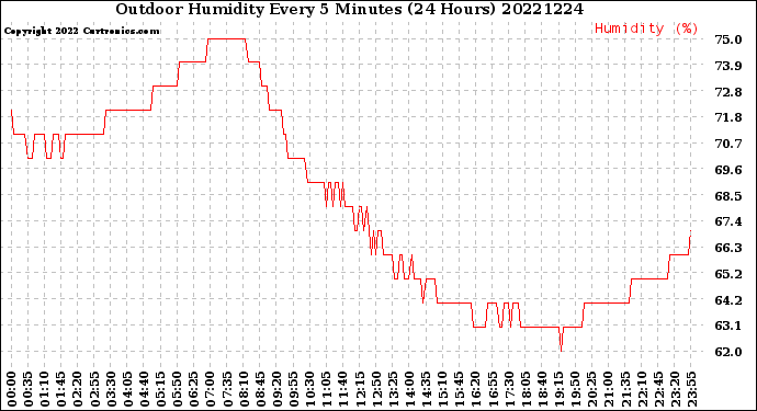 Milwaukee Weather Outdoor Humidity<br>Every 5 Minutes<br>(24 Hours)