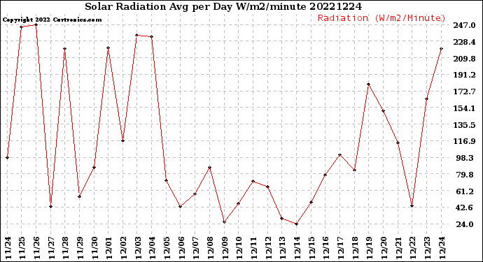 Milwaukee Weather Solar Radiation<br>Avg per Day W/m2/minute