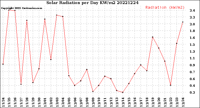 Milwaukee Weather Solar Radiation<br>per Day KW/m2