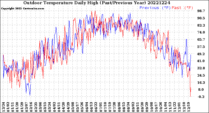 Milwaukee Weather Outdoor Temperature<br>Daily High<br>(Past/Previous Year)