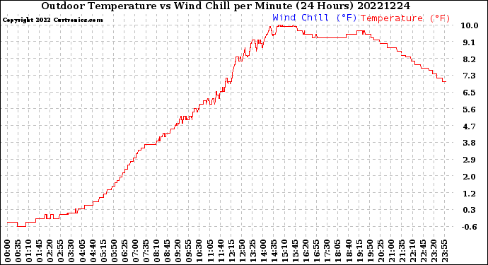 Milwaukee Weather Outdoor Temperature<br>vs Wind Chill<br>per Minute<br>(24 Hours)