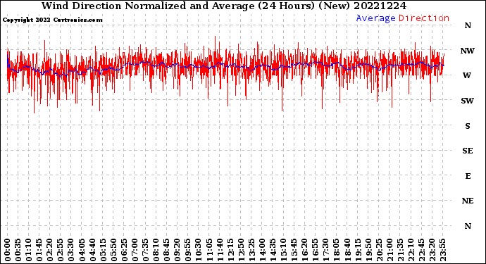 Milwaukee Weather Wind Direction<br>Normalized and Average<br>(24 Hours) (New)