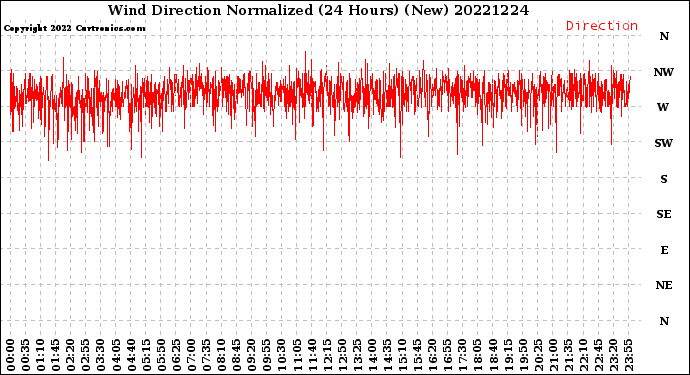 Milwaukee Weather Wind Direction<br>Normalized<br>(24 Hours) (New)