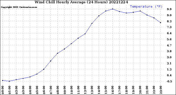 Milwaukee Weather Wind Chill<br>Hourly Average<br>(24 Hours)