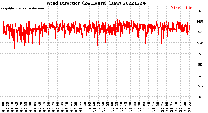Milwaukee Weather Wind Direction<br>(24 Hours) (Raw)