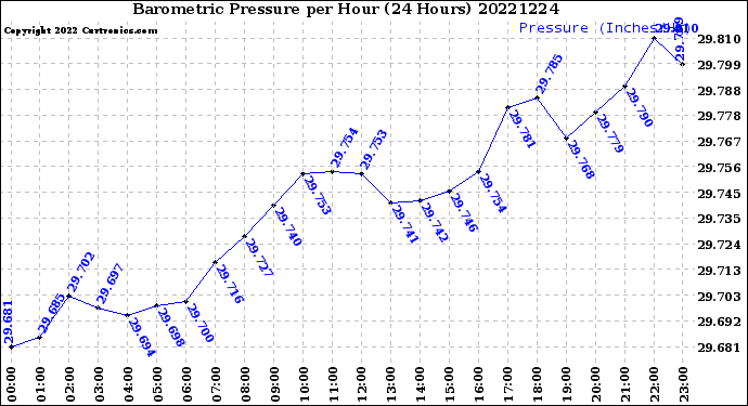 Milwaukee Weather Barometric Pressure<br>per Hour<br>(24 Hours)