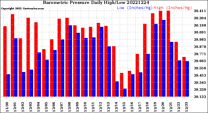 Milwaukee Weather Barometric Pressure<br>Daily High/Low